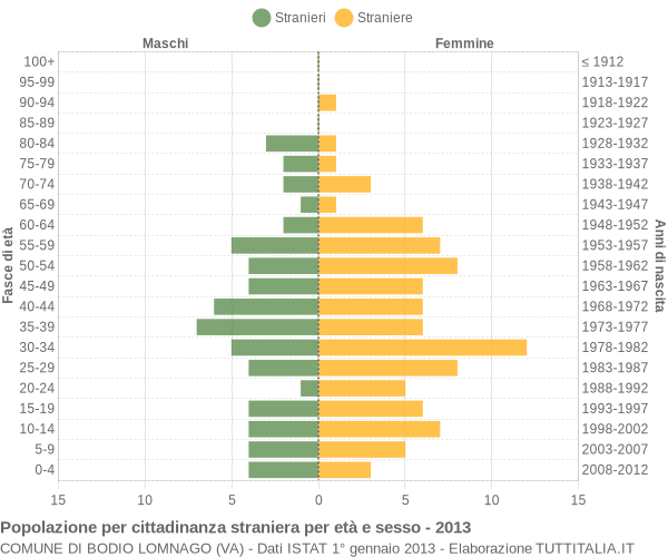 Grafico cittadini stranieri - Bodio Lomnago 2013