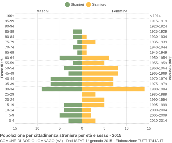 Grafico cittadini stranieri - Bodio Lomnago 2015