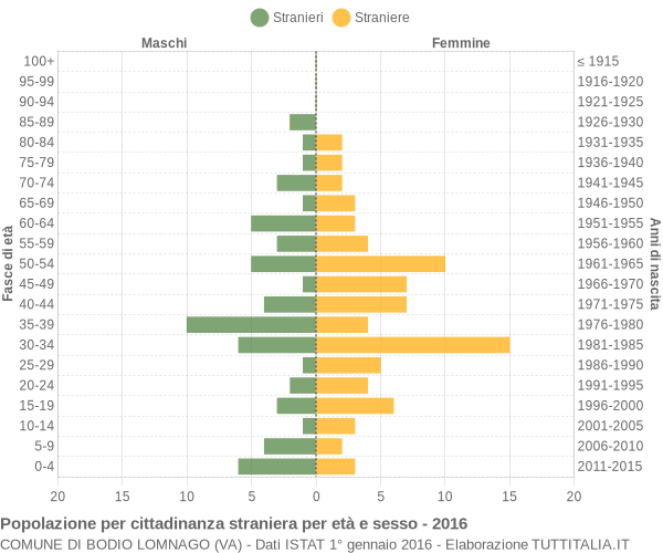 Grafico cittadini stranieri - Bodio Lomnago 2016