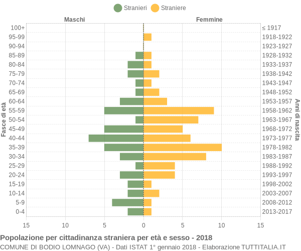 Grafico cittadini stranieri - Bodio Lomnago 2018