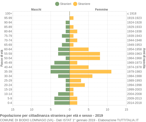 Grafico cittadini stranieri - Bodio Lomnago 2019