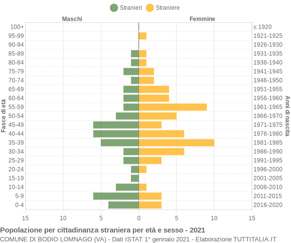 Grafico cittadini stranieri - Bodio Lomnago 2021