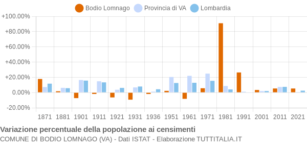 Grafico variazione percentuale della popolazione Comune di Bodio Lomnago (VA)