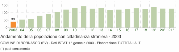 Grafico andamento popolazione stranieri Comune di Bornasco (PV)
