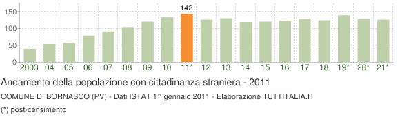 Grafico andamento popolazione stranieri Comune di Bornasco (PV)