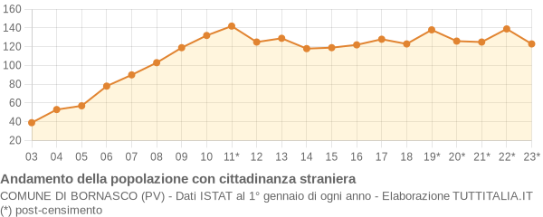 Andamento popolazione stranieri Comune di Bornasco (PV)