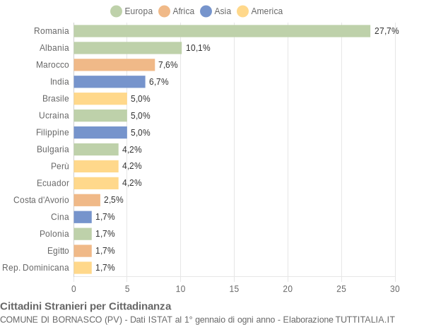 Grafico cittadinanza stranieri - Bornasco 2009