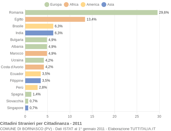 Grafico cittadinanza stranieri - Bornasco 2011