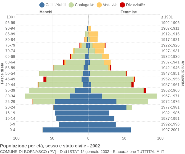 Grafico Popolazione per età, sesso e stato civile Comune di Bornasco (PV)