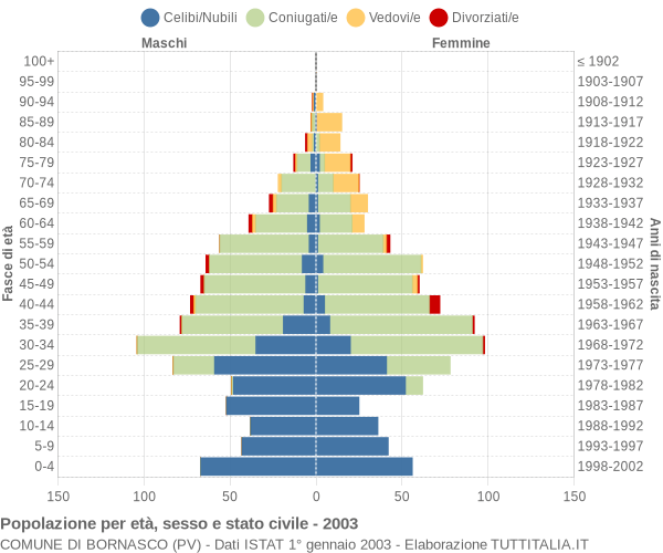 Grafico Popolazione per età, sesso e stato civile Comune di Bornasco (PV)