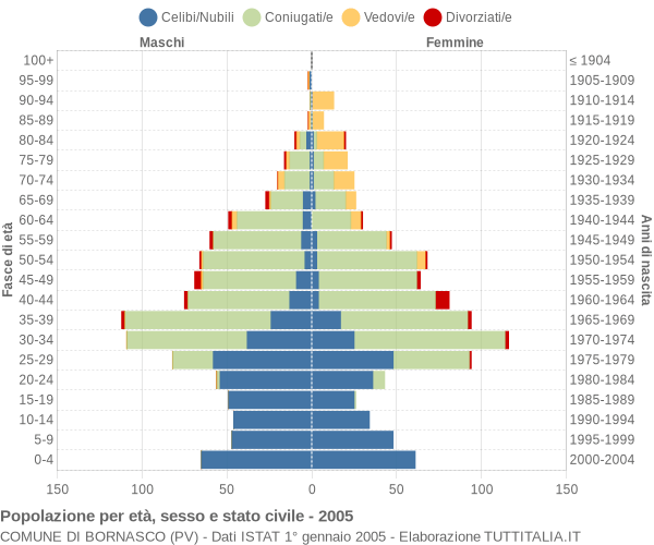 Grafico Popolazione per età, sesso e stato civile Comune di Bornasco (PV)