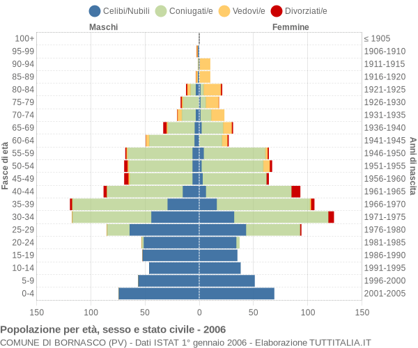 Grafico Popolazione per età, sesso e stato civile Comune di Bornasco (PV)