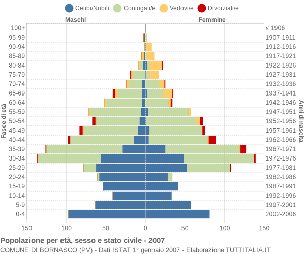 Grafico Popolazione per età, sesso e stato civile Comune di Bornasco (PV)