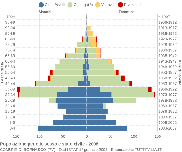 Grafico Popolazione per età, sesso e stato civile Comune di Bornasco (PV)