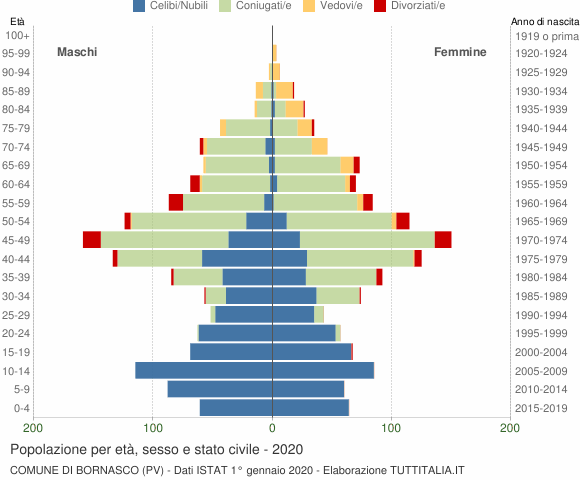 Grafico Popolazione per età, sesso e stato civile Comune di Bornasco (PV)