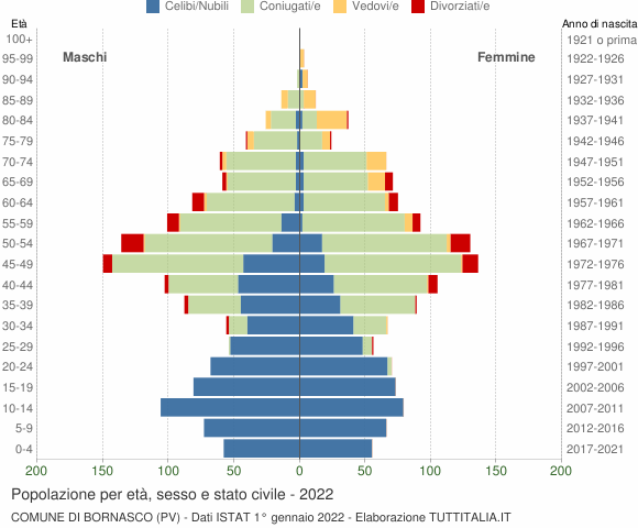 Grafico Popolazione per età, sesso e stato civile Comune di Bornasco (PV)