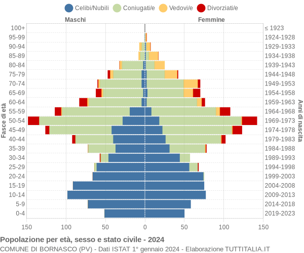 Grafico Popolazione per età, sesso e stato civile Comune di Bornasco (PV)