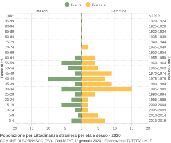 Grafico cittadini stranieri - Bornasco 2020