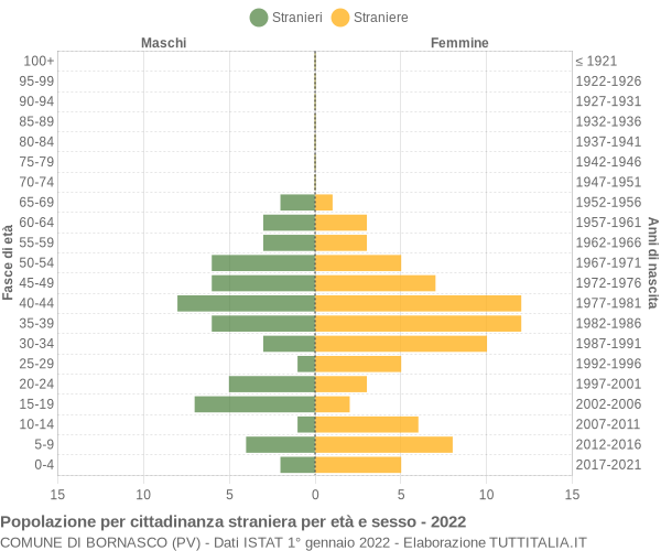 Grafico cittadini stranieri - Bornasco 2022