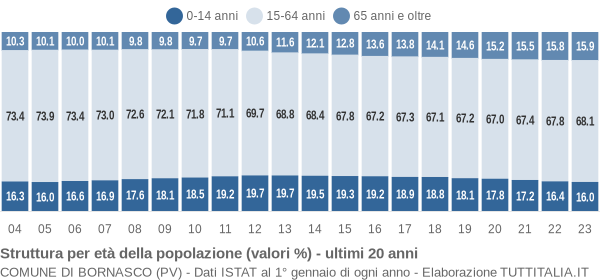 Grafico struttura della popolazione Comune di Bornasco (PV)