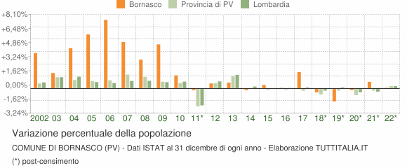 Variazione percentuale della popolazione Comune di Bornasco (PV)