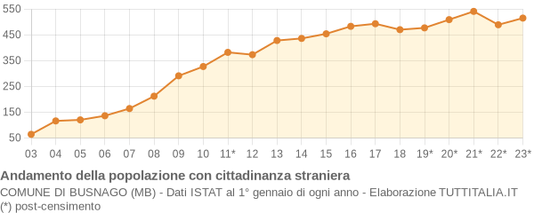 Andamento popolazione stranieri Comune di Busnago (MB)