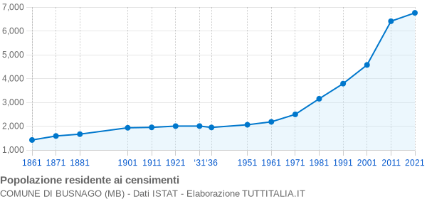 Grafico andamento storico popolazione Comune di Busnago (MB)