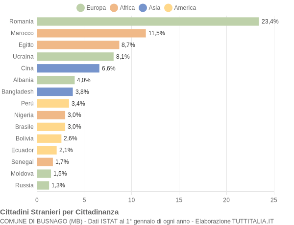 Grafico cittadinanza stranieri - Busnago 2018