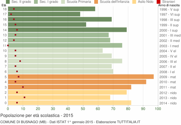 Grafico Popolazione in età scolastica - Busnago 2015
