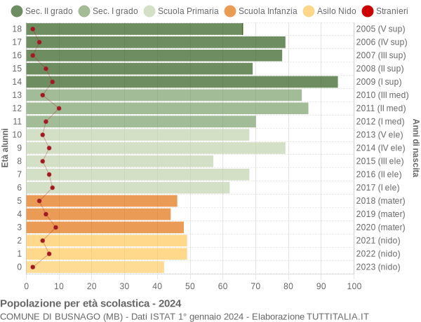 Grafico Popolazione in età scolastica - Busnago 2024