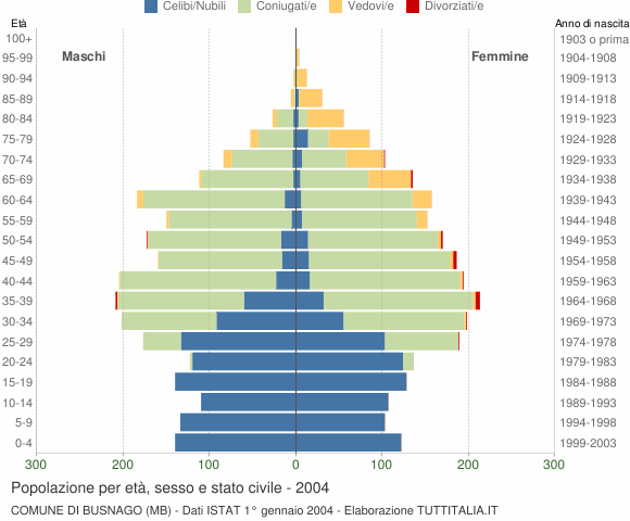 Grafico Popolazione per età, sesso e stato civile Comune di Busnago (MB)