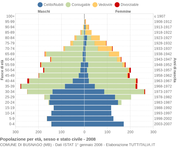 Grafico Popolazione per età, sesso e stato civile Comune di Busnago (MB)