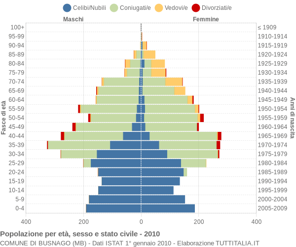 Grafico Popolazione per età, sesso e stato civile Comune di Busnago (MB)