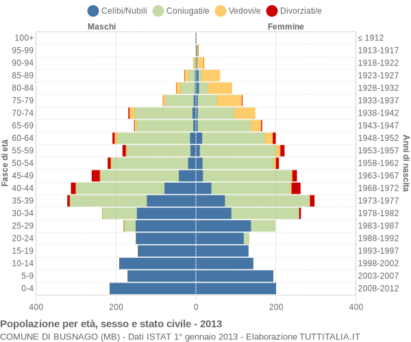 Grafico Popolazione per età, sesso e stato civile Comune di Busnago (MB)