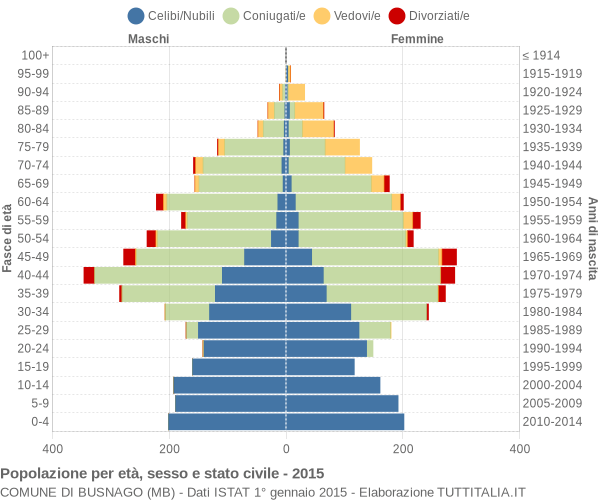 Grafico Popolazione per età, sesso e stato civile Comune di Busnago (MB)