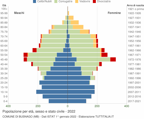 Grafico Popolazione per età, sesso e stato civile Comune di Busnago (MB)