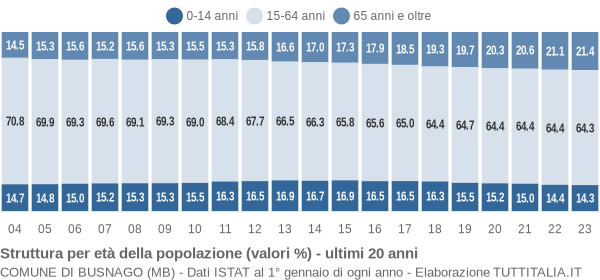 Grafico struttura della popolazione Comune di Busnago (MB)