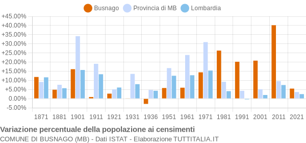 Grafico variazione percentuale della popolazione Comune di Busnago (MB)