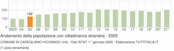 Grafico andamento popolazione stranieri Comune di Cadegliano-Viconago (VA)