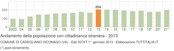 Grafico andamento popolazione stranieri Comune di Cadegliano-Viconago (VA)