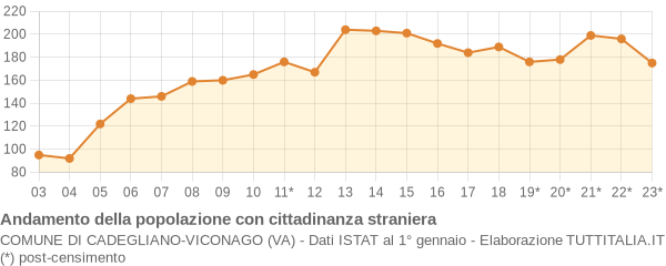 Andamento popolazione stranieri Comune di Cadegliano-Viconago (VA)