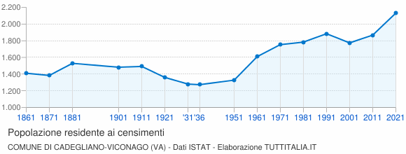 Grafico andamento storico popolazione Comune di Cadegliano-Viconago (VA)