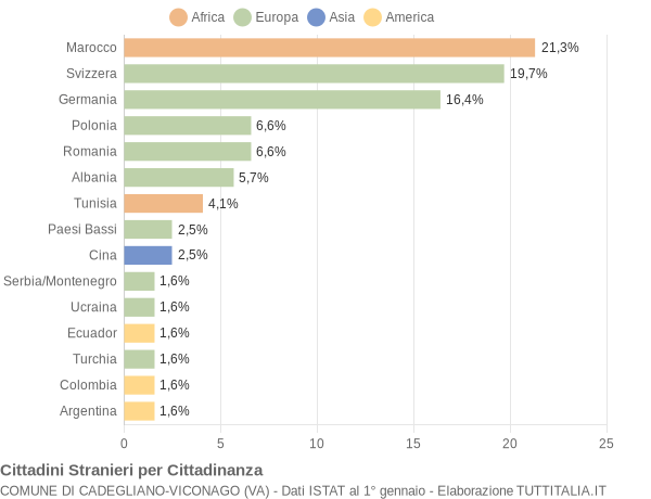 Grafico cittadinanza stranieri - Cadegliano-Viconago 2005