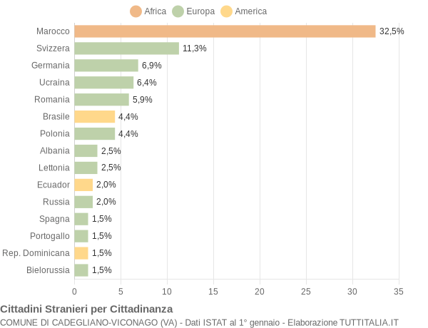 Grafico cittadinanza stranieri - Cadegliano-Viconago 2014