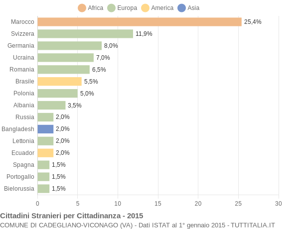 Grafico cittadinanza stranieri - Cadegliano-Viconago 2015