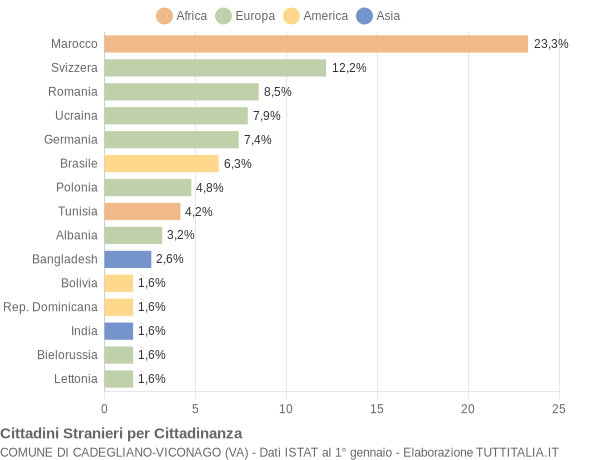 Grafico cittadinanza stranieri - Cadegliano-Viconago 2018