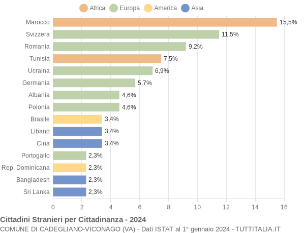 Grafico cittadinanza stranieri - Cadegliano-Viconago 2024