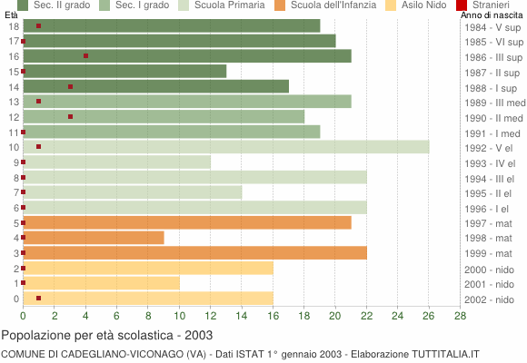 Grafico Popolazione in età scolastica - Cadegliano-Viconago 2003