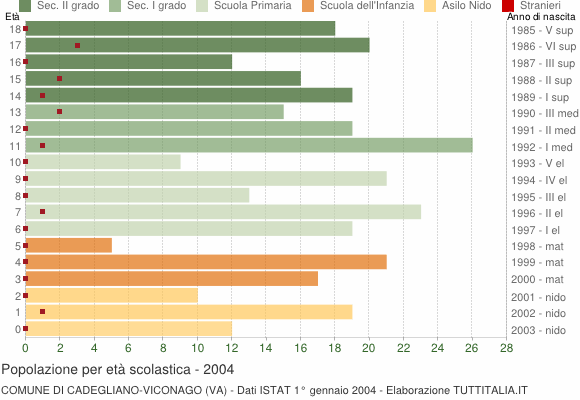 Grafico Popolazione in età scolastica - Cadegliano-Viconago 2004