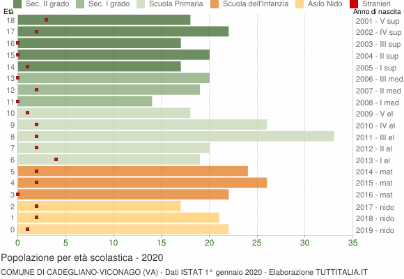 Grafico Popolazione in età scolastica - Cadegliano-Viconago 2020